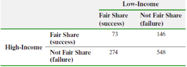 Chapter B.4, Problem 4AYU, Income Taxes A Gallup organization survey asked 1041 adult Americans whether they felt low-income 