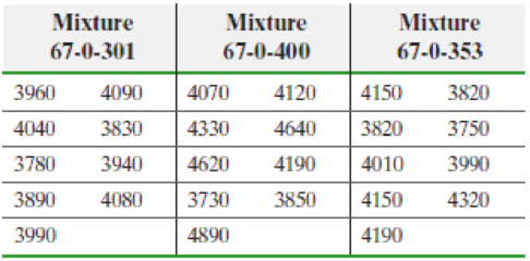 Chapter B.6, Problem 25AYU, Concrete Strength An engineer wants to know if the mean strengths of three different concrete mix 