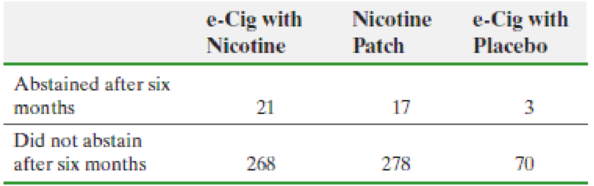 Chapter B.6, Problem 29AYU, Another E-Cig Study In a study of adult smokers who wanted to quit, 657 subjects were randomly 