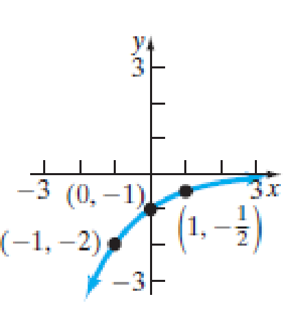 Chapter 11.2, Problem 29E, In Problems 2330, the graph of an exponential function is given. Match each graph to one of the 