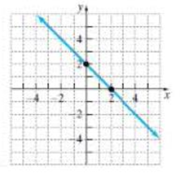 Chapter 3.2, Problem 52E, In Problems 51-58, find the intercepts of each graph. See Objective 2. 52. 