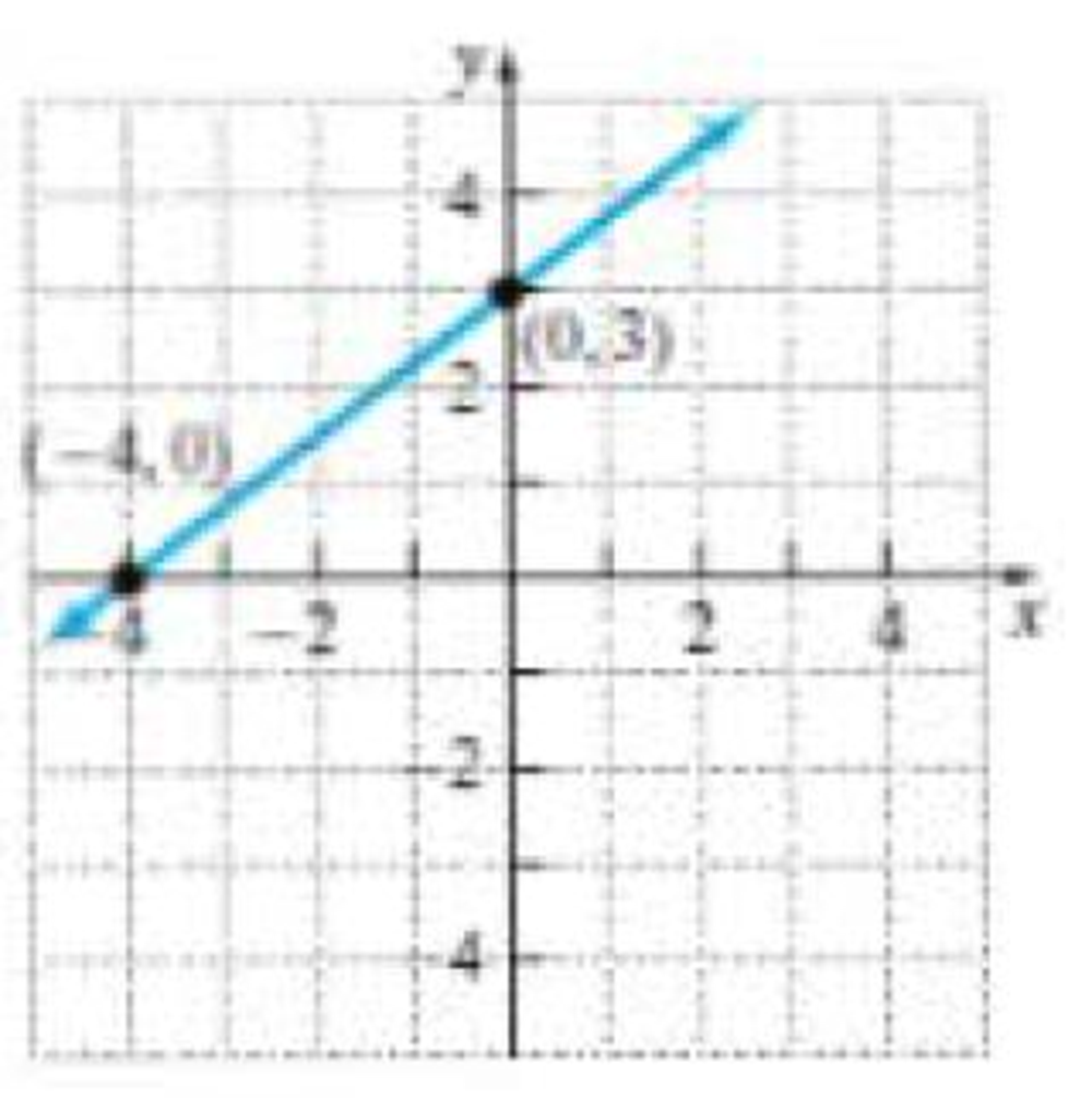 Chapter 3.3, Problem 14E, In Problems 13-18, find the slope of the line whose graph is given. 14. 