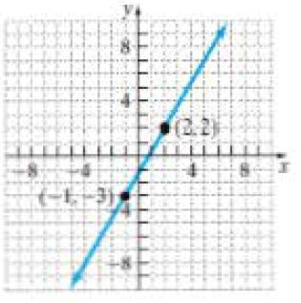 Chapter 3.3, Problem 16E, In Problems 13-18, find the slope of the line whose graph is given. 16. 