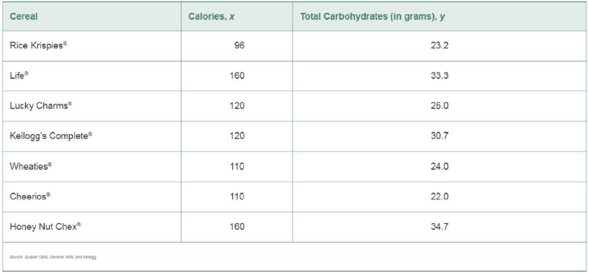 Chapter 8, Problem 75RE, The table below gives the number of calories and the total carbohydrates (in grams) for a one-cup 