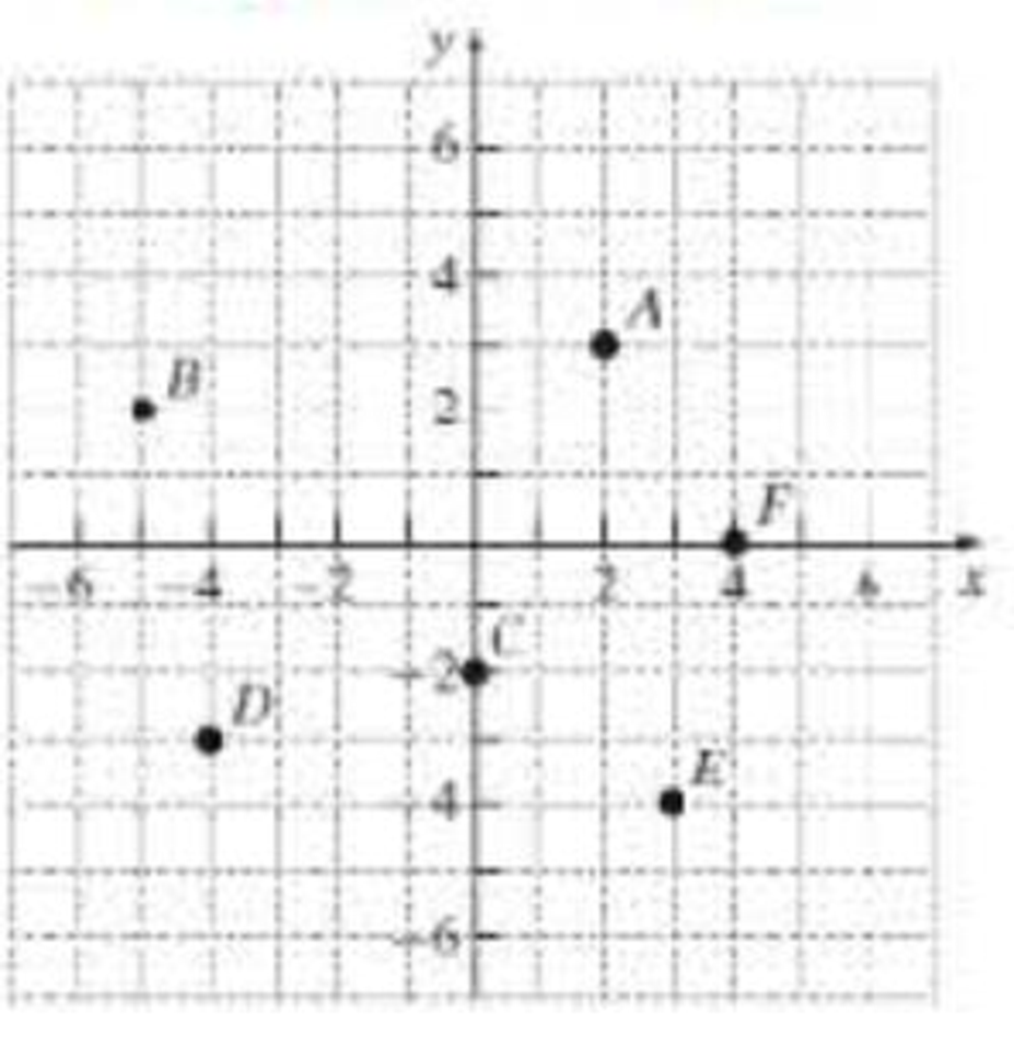 Chapter 8.1, Problem 17E, Determine the coordinates of each of the points plotted. Tell in which quadrant or on what 