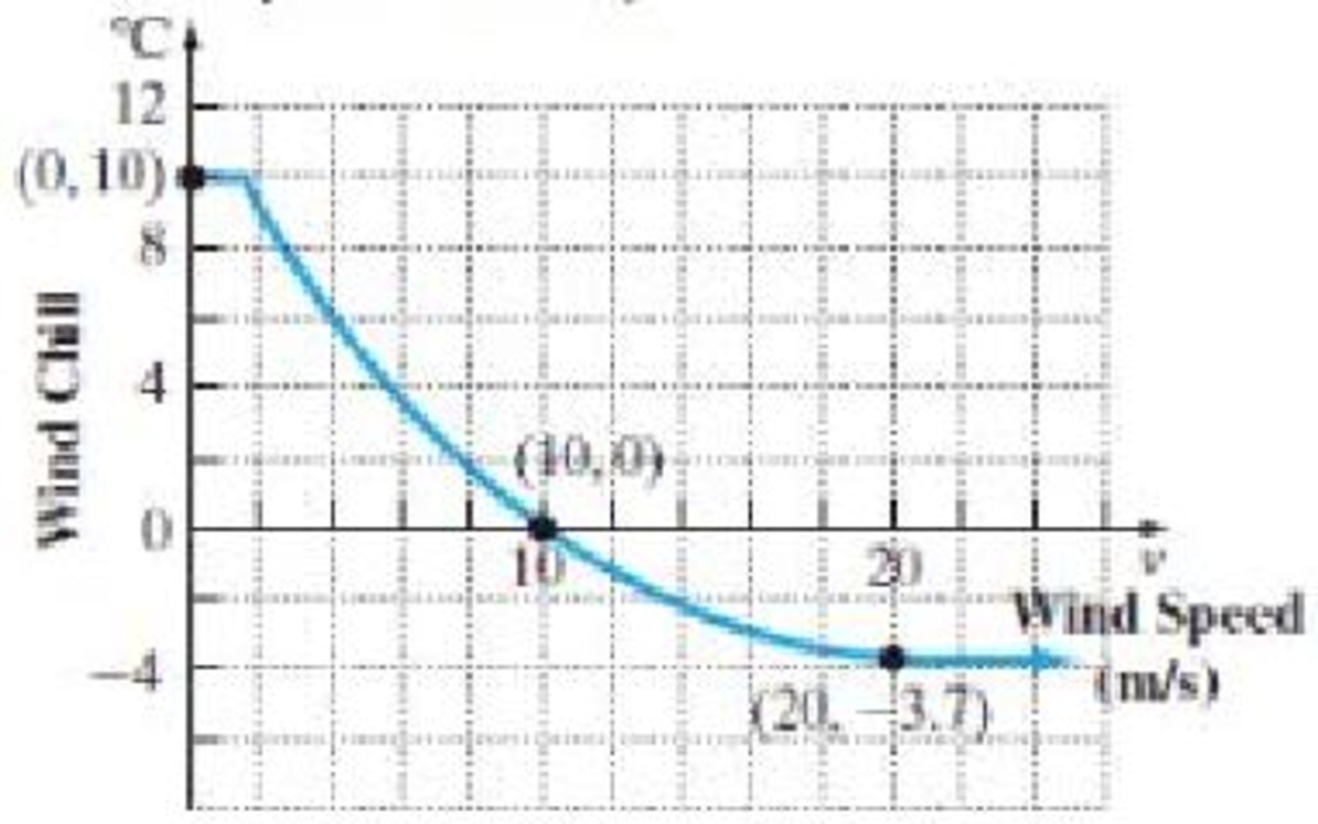 Chapter 8.1, Problem 66E, Wind Chill It is 10 Celsius outside. The wind is calm but then gusts up to 20 meters per second. You 