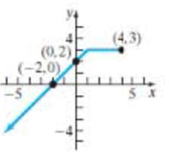 Chapter 8.4, Problem 31E, In Probems 2332, for each graph of a function, find (a) the domain and the range, (b) the 