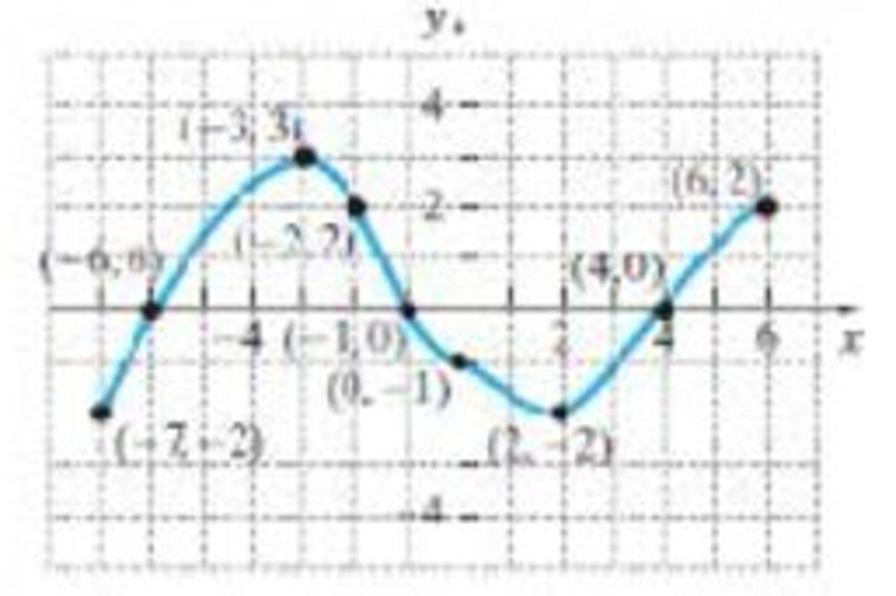 Chapter 8.4, Problem 33E, Use the graph of the function f shown to answer parts (a) - (I). a. Find f(7). b. Find f(3). c. Find 