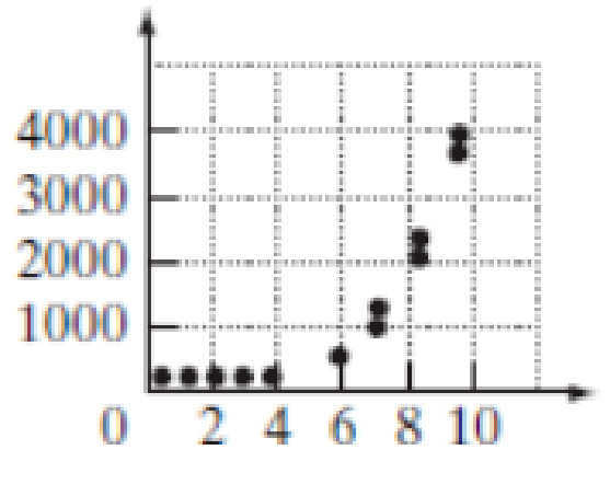 Chapter 8.5, Problem 39E, In Problems 39-42, determine whether the scatter diagram indicates that a linear relation may exist 