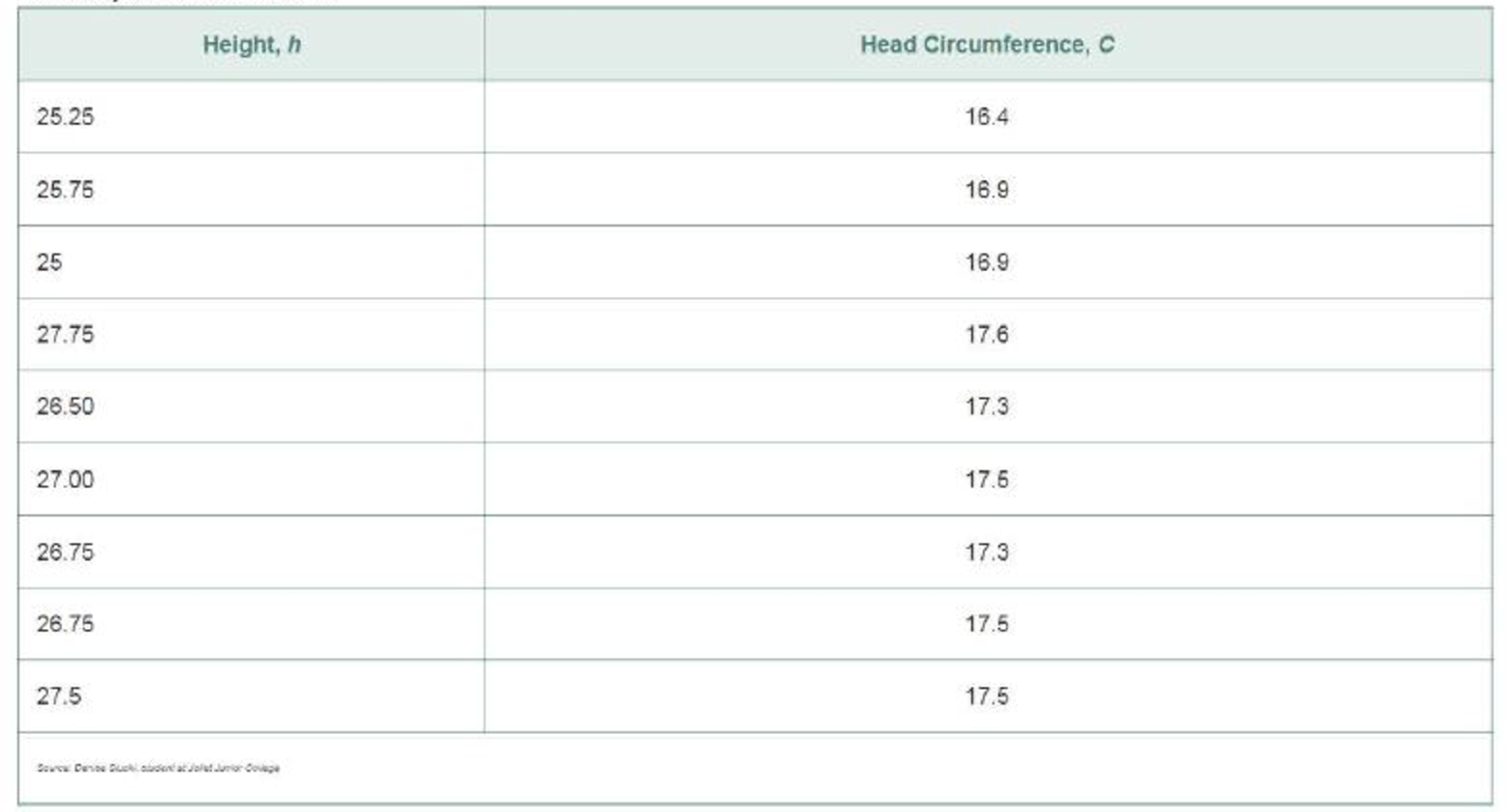 Chapter 8.5, Problem 74E, Height versus Head Circumference The following data represent the height (in inches) and head 