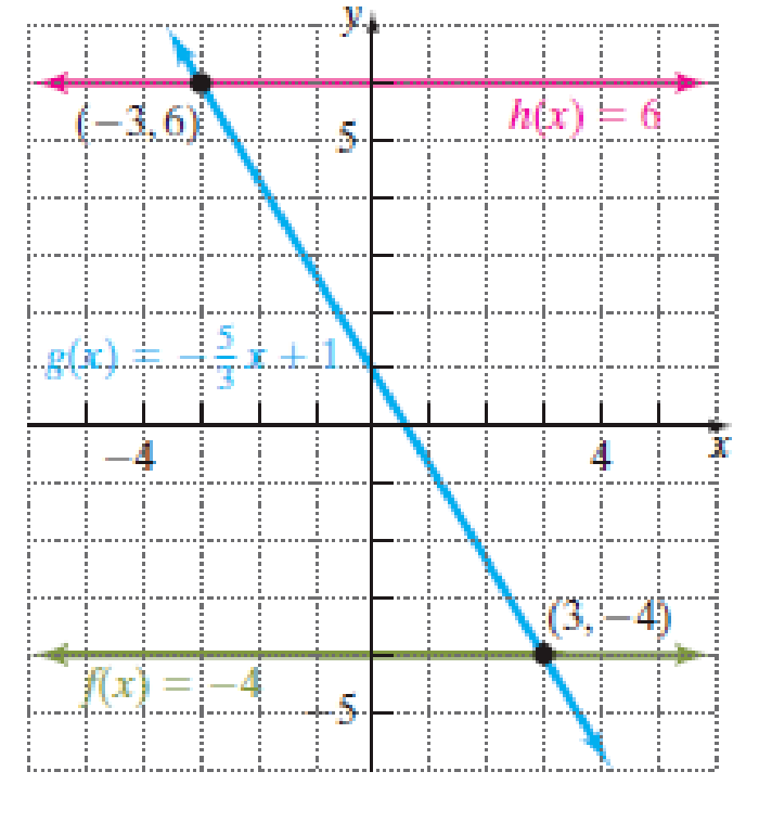 Chapter 8.6, Problem 41E, In Problems 3942, use the graph to solve the compound inequality. Graph the solution set. See 