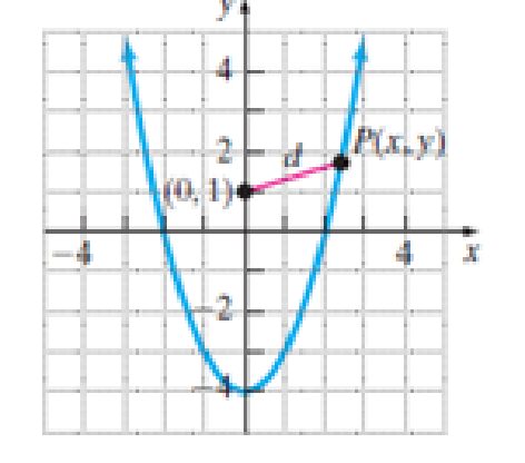Chapter 9.7, Problem 59E, Distance to a Point on a Graph Suppose that P = (x, y) is a point on the graph of y = x2  4. The 