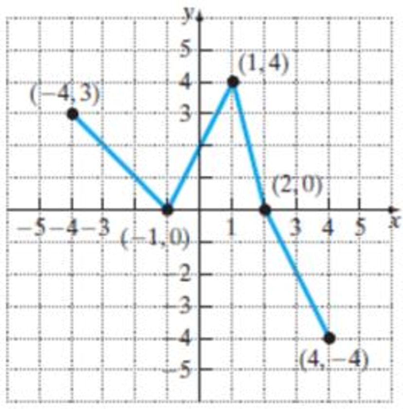 Chapter E, Problem 44E, Use the graph of f illustrated below as the first step toward graphing each of the following 