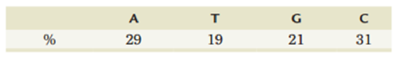 Chapter 10, Problem 16PDQ, What might Watson and Crick have concluded had Chargaffs data from a single source indicated the 