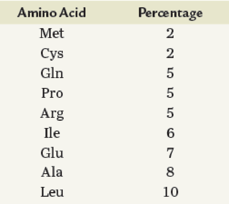 Chapter 13, Problem 30ESP, The genetic code is degenerate. Amino acids are encoded by either 1, 2, 3,4, or 6 triplet codons 