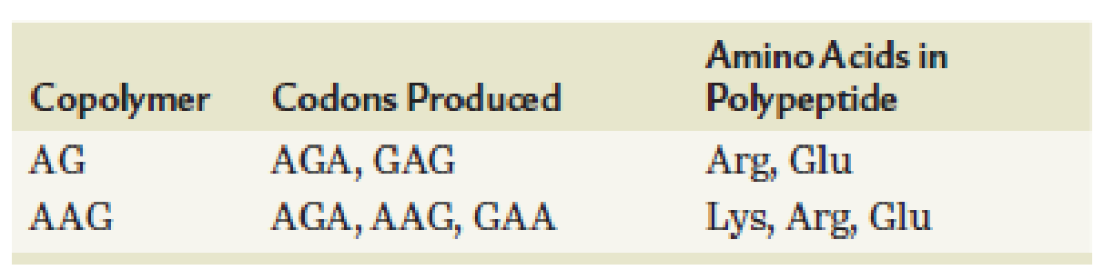 Chapter 13, Problem 6PDQ, In a coding experiment using repeating copolymers (as demonstrated in Table 13.3), the following 