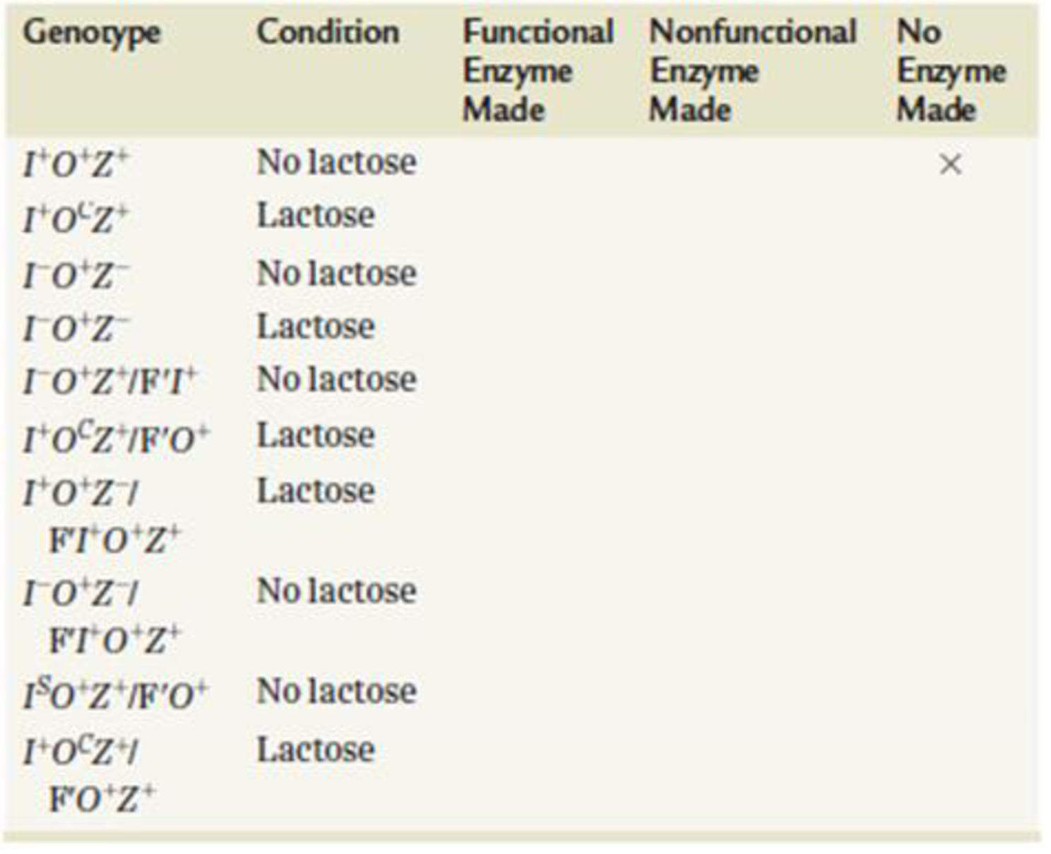 Chapter 16, Problem 6PDQ, For the genotypes and conditions (lactose present or absent) shown in the following table, predict 
