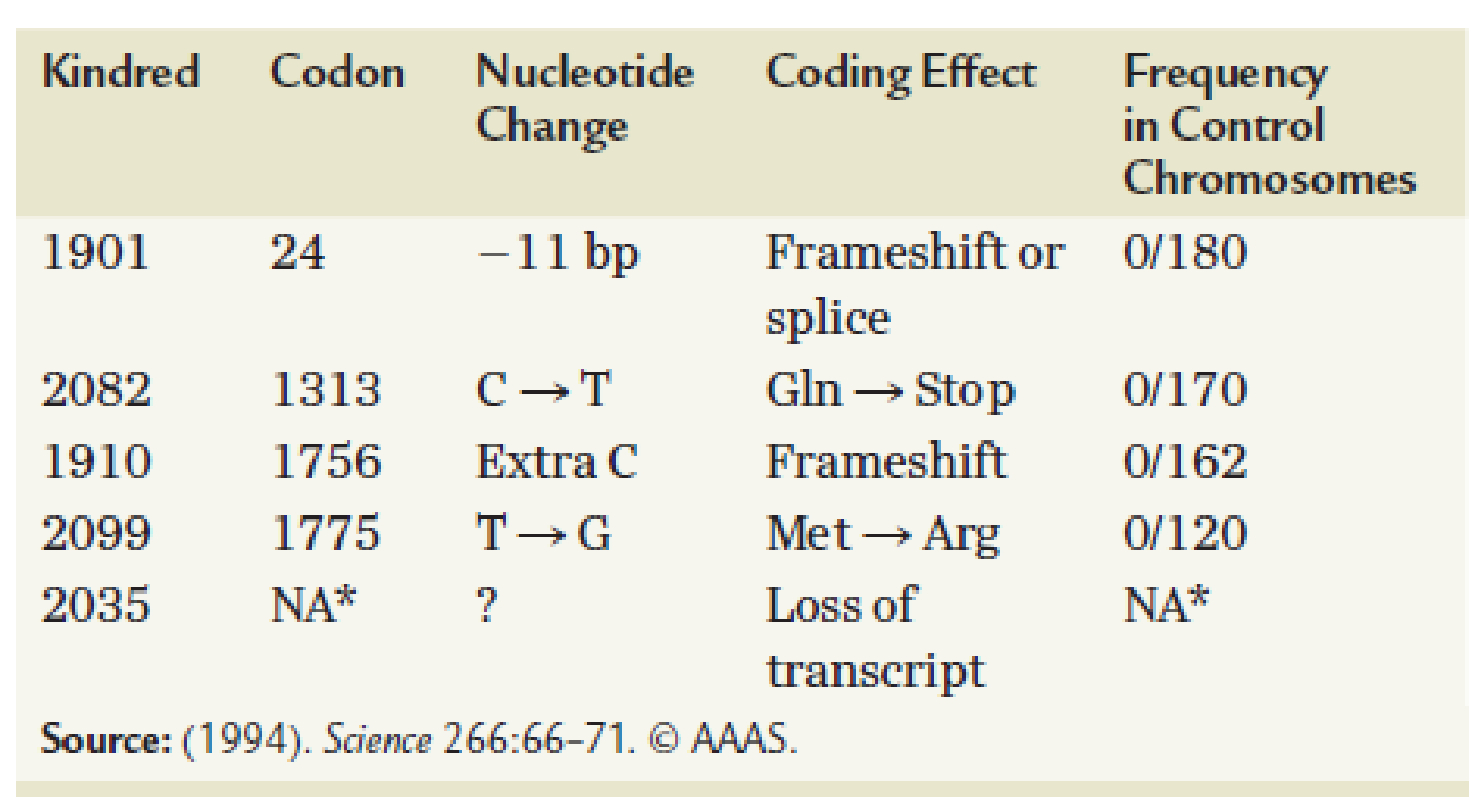 Chapter 24, Problem 28ESP, The table in this problem summarizes some of the data that have been collected on mutations in the 