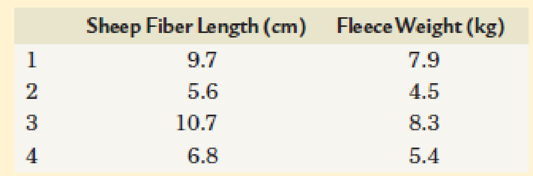 Chapter 23, Problem 2NST, The following table shows measurements for fiber lengths and fleece weight in a small flock of eight , example  1