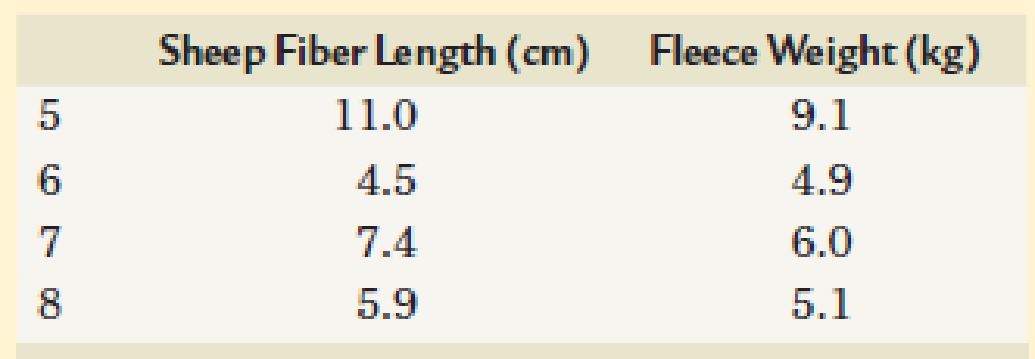 Chapter 25, Problem 2NST, The following table shows measurements for fiber lengths and fleece weight in a small flock of eight , example  2