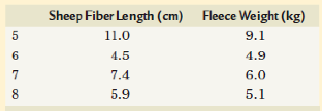 Chapter 23, Problem 2NST, The following table shows measurements for fiber lengths and fleece weight in a small flock of eight , example  2