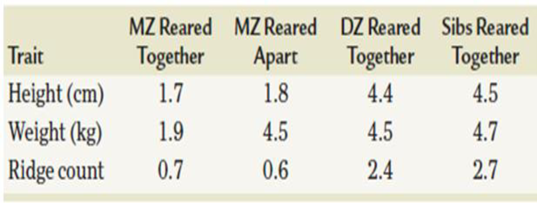 Chapter 23, Problem 8PDQ, In the following table, average differences of height, weight, and fingerprint ridge count between 