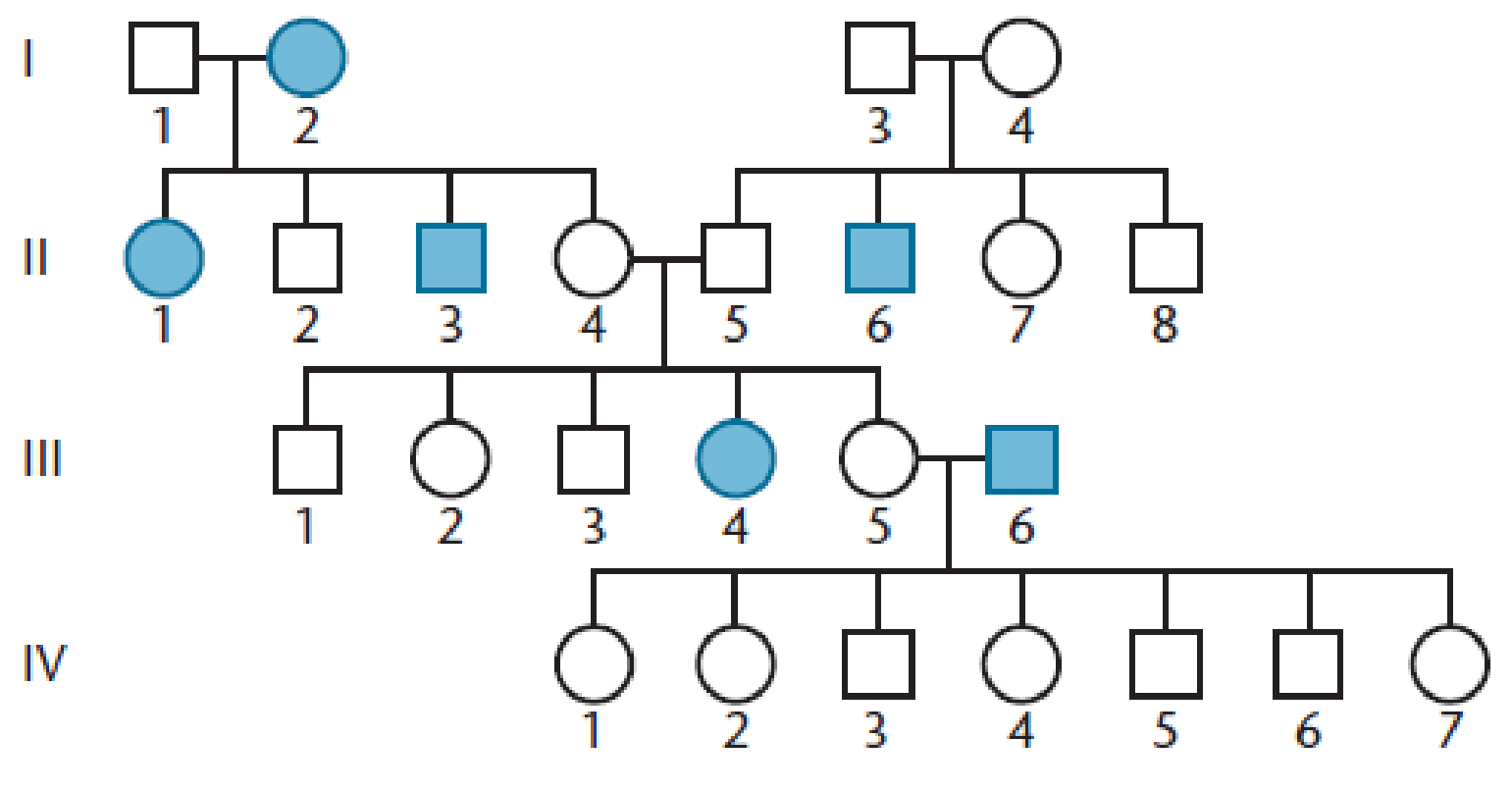 Chapter 3, Problem 21PDQ, Consider the following pedigree. Predict the mode of inheritance of the trait of interest and the 