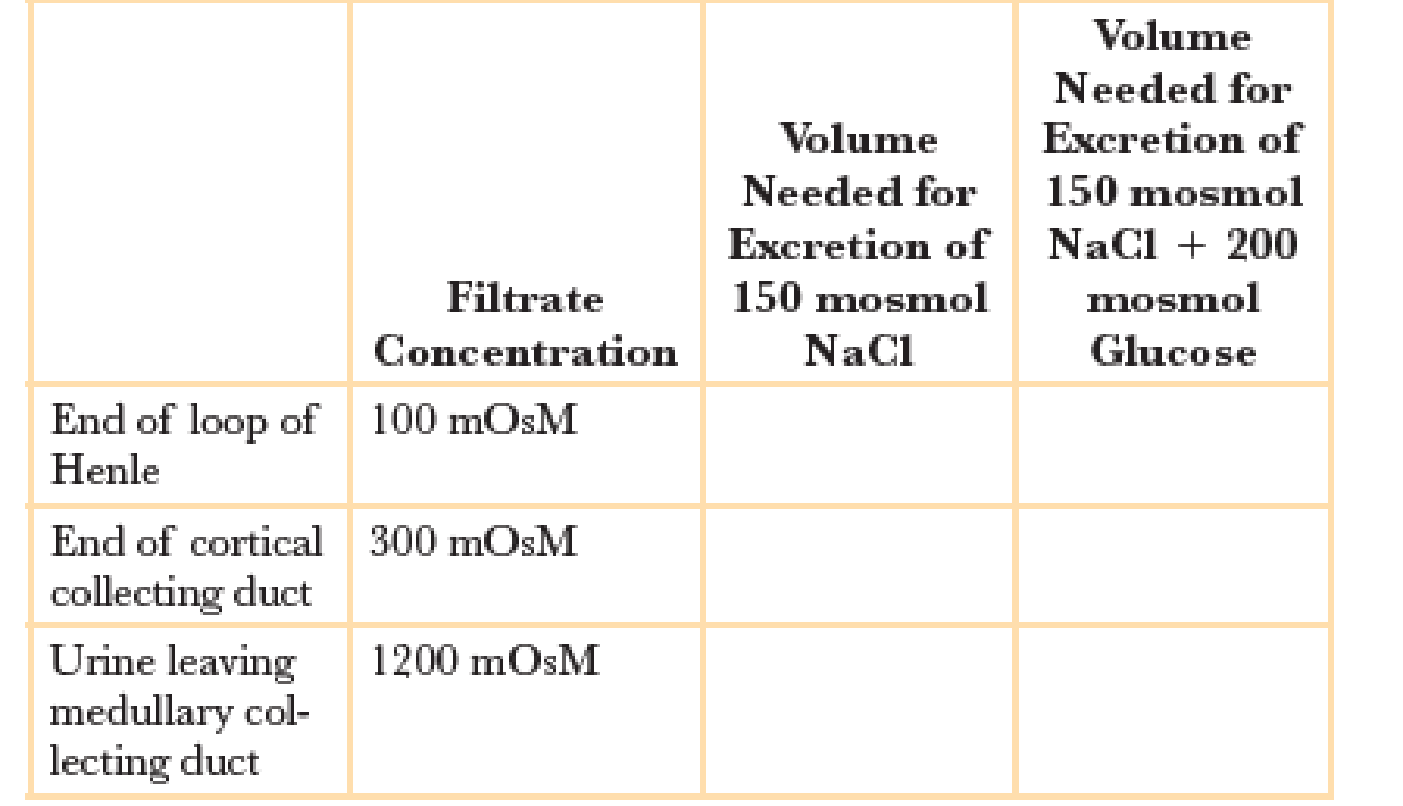 Chapter 20, Problem 33RQ, Osmotic diuresis refers to the loss of additional water in urine as a result of unreabsorbed 