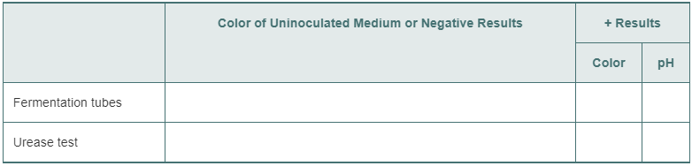 Chapter 15, Problem 2Q, Phenol red is the indicator in the urease test and in fermentation tubes (Exercise 14). Complete the 