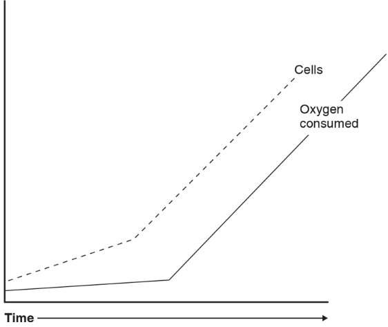 Chapter 20, Problem 1CT, The following graph shows a likely relationship between bacterial growth and oxygen use in glucose 