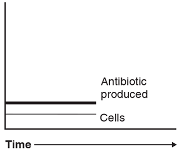 Chapter 20, Problem 3CT, You have isolated a bacterium that produces an antibiotic. The bacterium grows well at 37Â°C but , example  2