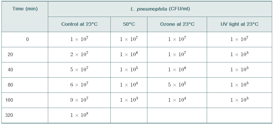 Chapter 23, Problem 1CA, Legionella pneumophilaÂ in hospital water-distribution systems has been linked to 