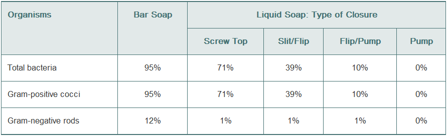 Chapter 26, Problem 1CA, The following data were collected from soaps after 1 week of use at a hospital nurses handwashing 