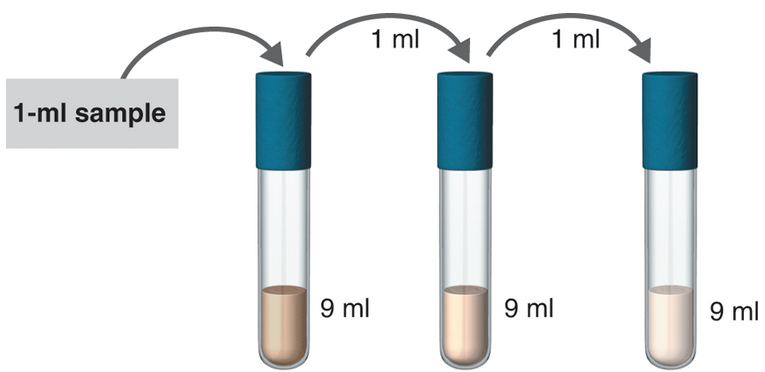 Chapter B, Problem 3P, Practice calculating serial dilutions using the following problems. 3. Design a serial dilution a , example  1