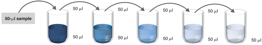 Chapter B, Problem 3P, Practice calculating serial dilutions using the following problems. 3. Design a serial dilution a , example  2