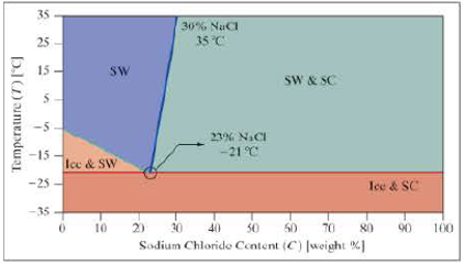Chapter 10, Problem 10RQ, Use the following phase diagram for questions 9 and 10. The following phase diagram is for salt 