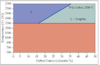 Chapter 10, Problem 3RQ, 3. A phase diagram for carbon and platinum is shown. Assuming the lines shown are linear, we can say 