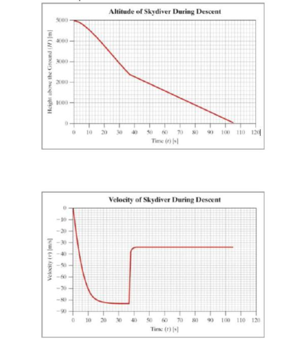 Chapter 11, Problem 12RQ, Shown are graphs of the altitude in meters, and velocity in meters per second, of a person 