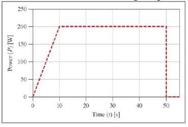 Chapter 11, Problem 17ICA, The following graph shows the power delivered to a motor over a period of 50 seconds. The power 