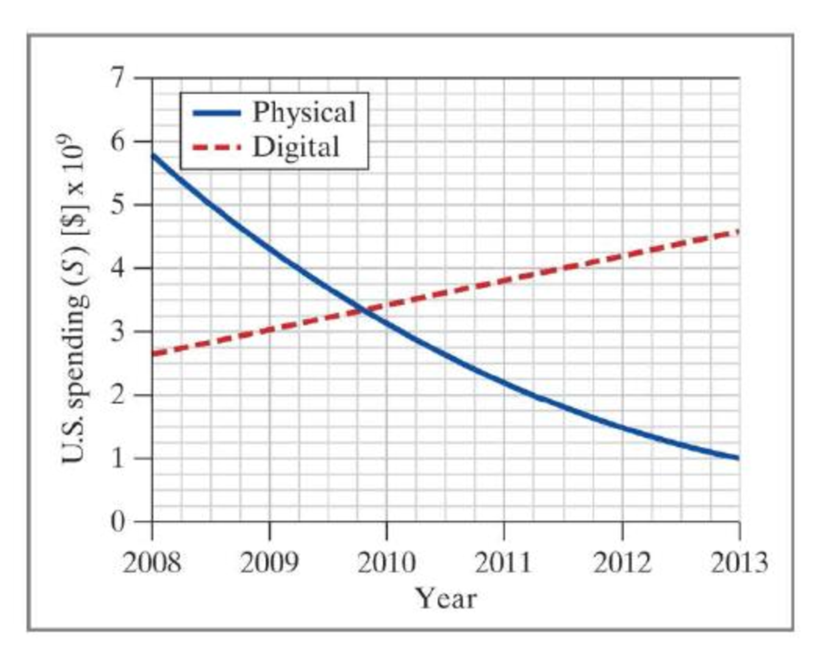 Chapter 11, Problem 18ICA, The music industry in the United States has had a great deal of fluctuation in profit over the past 