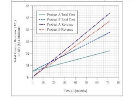 Chapter 11, Problem 20ICA, Use the accompanying graph to answer the following questions. Assume the company makes 30,000 parts 