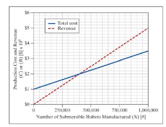 Chapter 11, Problem 19ICA, A company designs submersible robots with a new design tor the robots that increases the rate of 