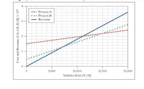 Chapter 11, Problem 21RQ, Your company has developed a new high-mileage automobile. There are two options for manufacturing 