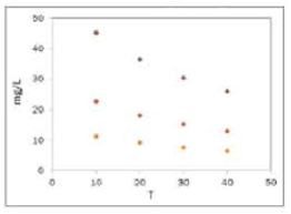 Chapter 11.2, Problem 2CC, In the following experimental data plot, identify violations of the proper plot rules. 