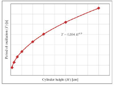 Chapter 12, Problem 12RQ, 12. When a buoyant cylinder of height H, such as a fishing cork, is placed in a liquid and the top 