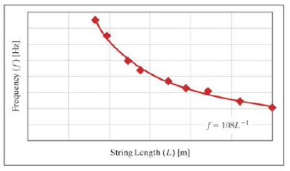 Chapter 12, Problem 13ICA, The vibrating frequency of a guitar string depends on tension, length, and mass per unit length of 