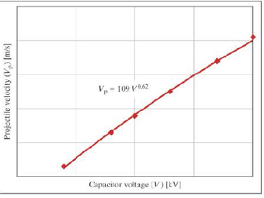 Chapter 12, Problem 14RQ, 14. The data shown in the following graph was collected during testing of an electromagnetic mass 