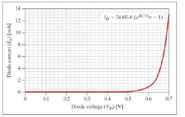 Chapter 12, Problem 16ICA, The following graph shows the relationship between current and voltage in a 1 N4148 small signal 