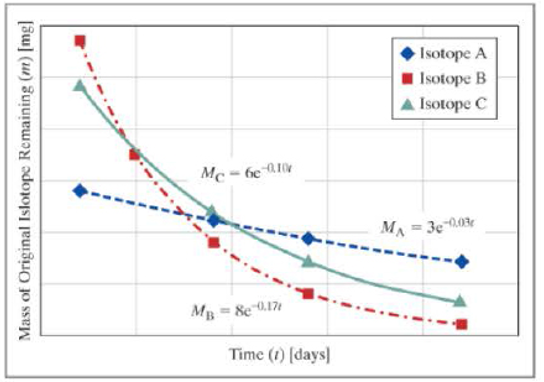 Chapter 12, Problem 17ICA, The total quantity (mass) of a radioactive substance decreases (decays) with time as m=m0etr Where t 