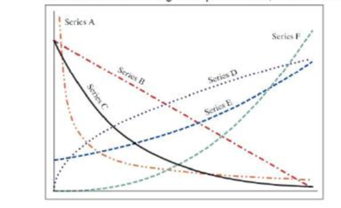 Chapter 12, Problem 18ICA, Match the data series from the options shown on the graph to the following model types. You may 